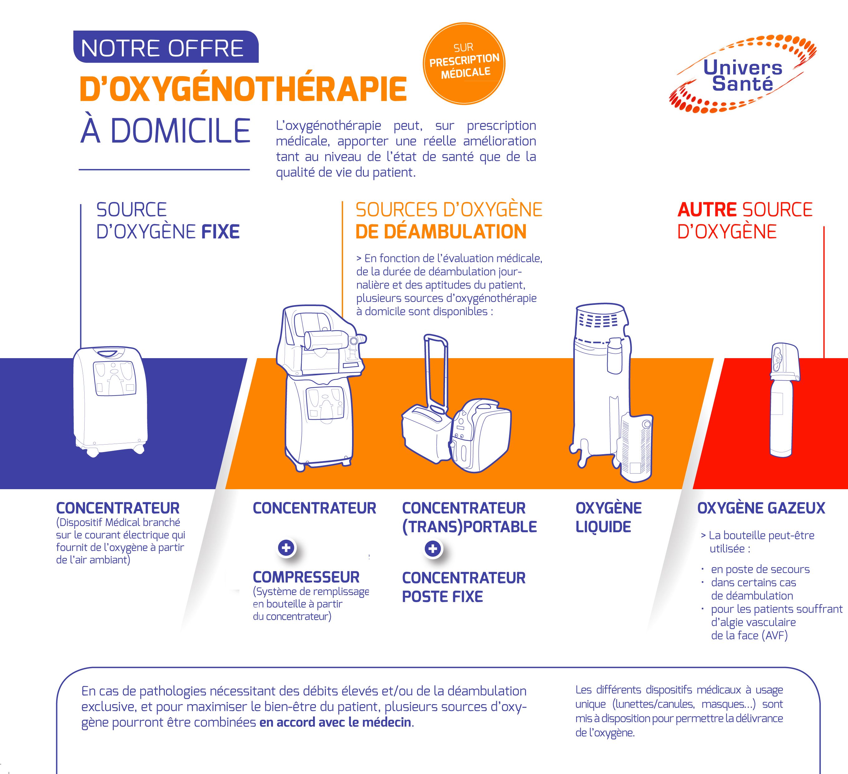 Offres Univers Sante en oxygénothérapie à domicile 