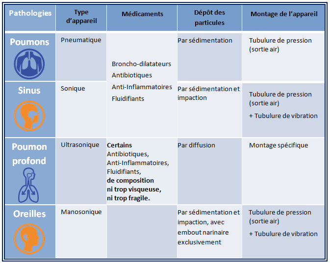 Appareils aerosol pulmonaire et ORL