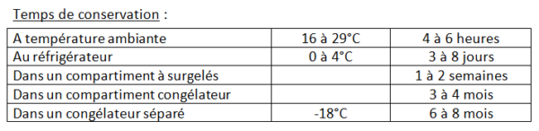 Temps de conservation du lait maternel